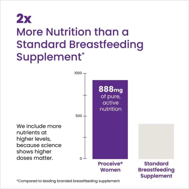 Proceive Breastfeeding Capsules 60 Pack - Key Nutrients for Breastfeeding Mothers - Vitamins & Minerals