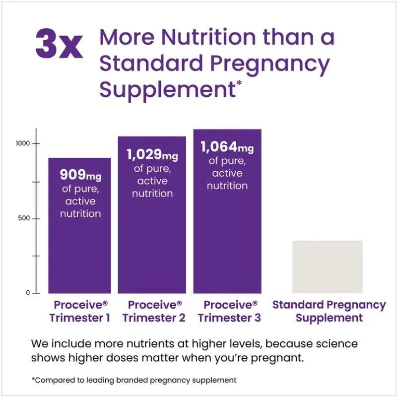 Proceive Pregnancy Trimester 3 - 60 Capsules | 28 Nutrients, Iron, Vitamin D3, Folic Acid | Supports Fertility