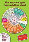 The new Easy-to-Digest Nutrition Chart